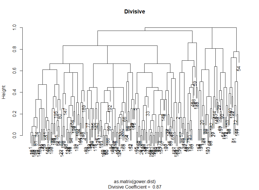 Иерархическая кластеризация категориальных данных в R - 3